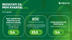 OTP Grupa zabeležila snažan rast u prvom kvartalu 2026.