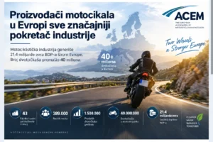 Proizvođači motocikala u Evropi sve značajniji pokretač industrije